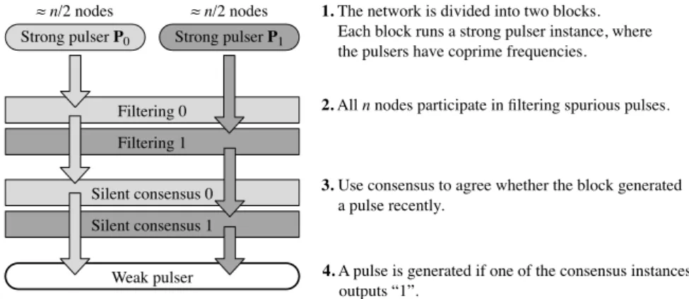 Figure 11.5: Overview of the weak pulser construction. Light and dark grey boxes correspond to steps of block 0 and 1, respectively