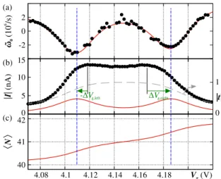 FIG. 3. Analysis of the Kondo regime around h N i ¼ 41 ; V sd ¼ −0 . 1 mV. (a) Data points: resonance frequency shift
