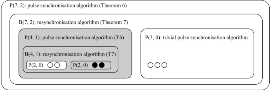 Figure 12.1: Recursively building a 2-resilient pulse synchronization algorithm P (7, 2) over 7 nodes
