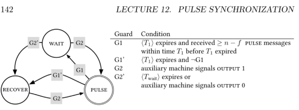 Figure 12.2: The main state machine. When a node transitions to state pulse (double circle) it will generate a local pulse event and send a pulse message to all nodes