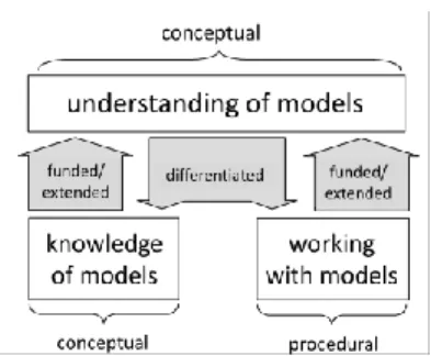 Fig. 3: Dimensions of competence in modelling and interdependencies (Meisert, 2008) 