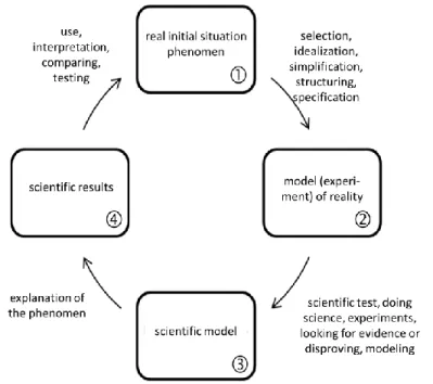 Fig. 4: Structure of scientific modeling 