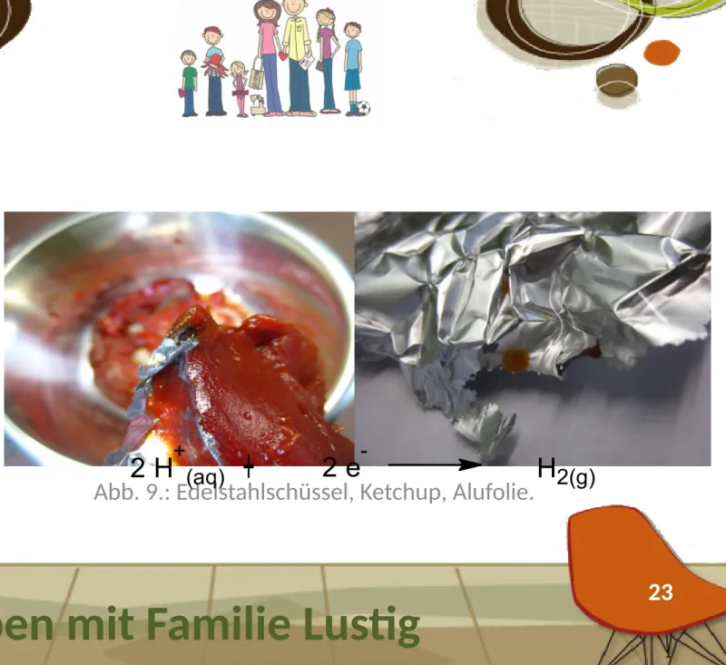 Abb. 9.: Edelstahlschüssel, Ketchup, Alufolie.