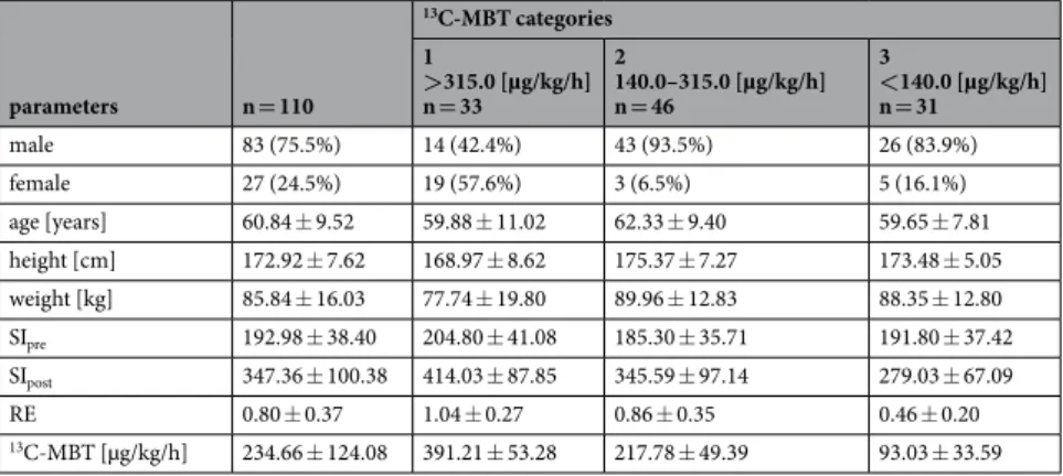 Table 1.  Characteristics for all patients and each  13 C-MBT readout category. Values indicate the mean ±   standard deviation