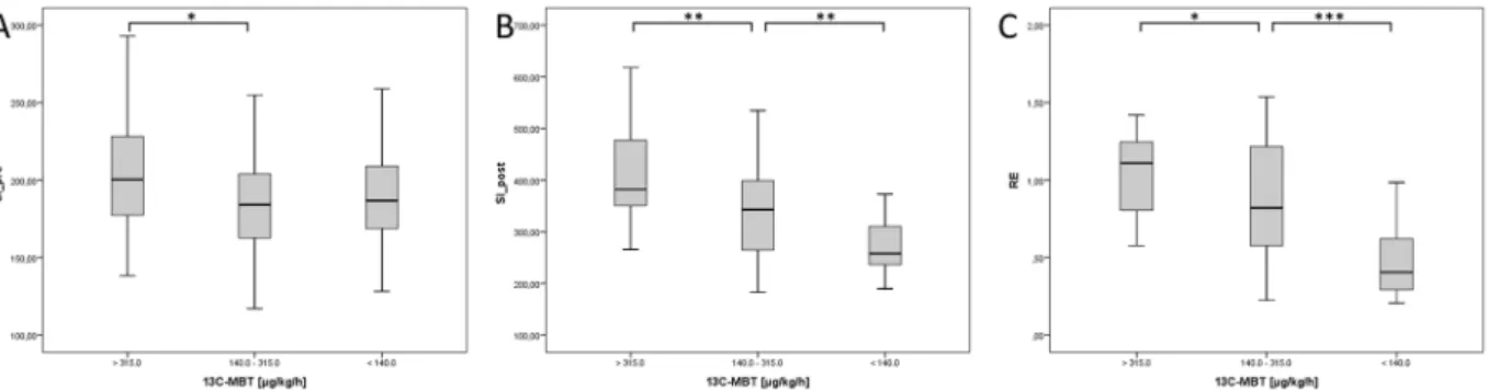 Figure 3.  Boxplot analysis of SI-based indices separated by  13 C-MBT readout categories