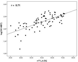 Figure 4.  Correlation analysis of rrT1_W on logarithmic values of  13 C-MBT readout ( 13 C-MBT)