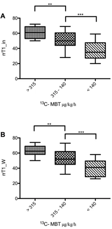 Figure 5.  Reduction rates of T1 relaxation time by  13 C-MBT readouts in T1 maps without fat separation  (rrT1_in; A) and water-only T1 maps with fat separation (T1_W; B)