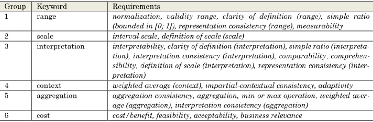 Table 1. Groups of Requirements 