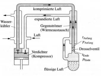 Abb.  2: Schematische Darstellung des Linde-Verfahrens  [2]