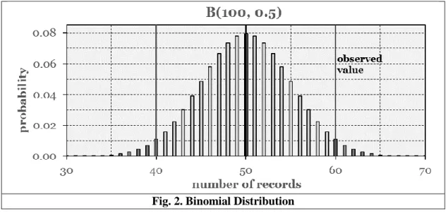 Fig. 2. Binomial Distribution 