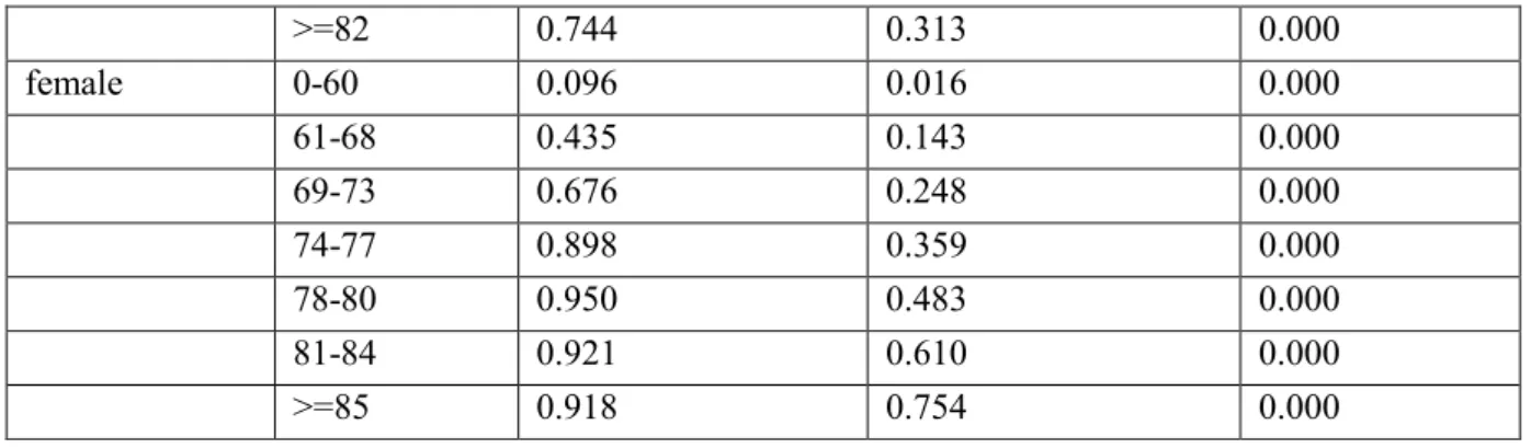 Table 2. Results of the Metric for Consistency per Age Group and Gender 