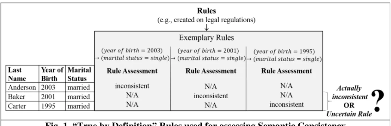 Fig. 1. “True by Definition” Rules used for assessing Semantic Consistency 