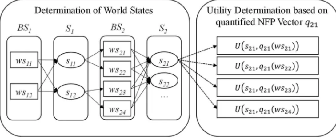 Figure 3. Illustration of utility determination with respect to world states determination (cf