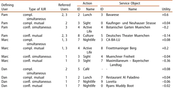 Table 5. Solution of i) existing approaches versus ii) multi-user context-aware approach for a city day trip scenario