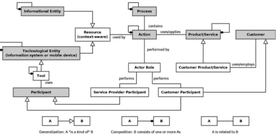 Figure 8. Excerpt of the meta model for a multi-user context-aware service system (based on Alter, 2012).