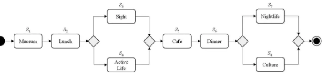 Figure 1. Process model for city day trip.