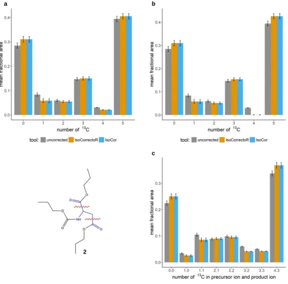 Figure 3.  Agreement of IsoCorrectoR’s correction results with IsoCor and ICT. (a) shows the correction of  PCF-derivatized proline isotopologues from a  13 C tracing experiment without considering tracer impurity