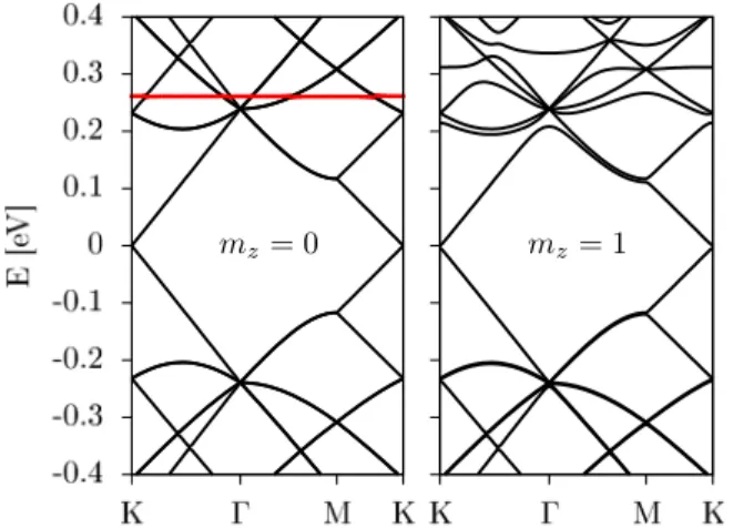 FIG. 10. Tight-binding band structure graphene with adatoms in the hollow position with m z = 0 (left) and m z = 1 (right) orbital for a 40 × 40 supercell