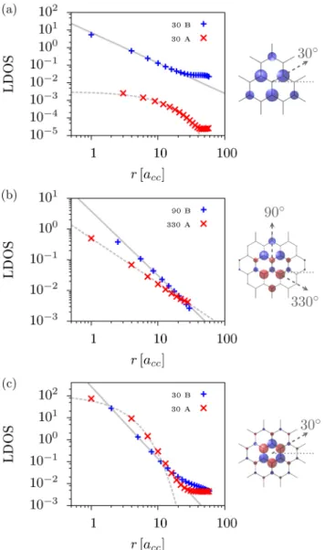 FIG. 6. Localization of resonant states in graphene around (a) top, (b) bridge, and (c) hollow adatom along selected directions.