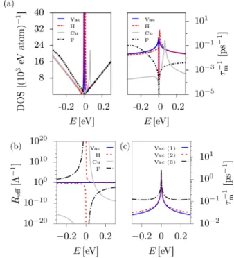 FIG. 7. Adatom in top position and vacancy model. Panel (a) com- com-pares DOS (left) and momentum relaxation rate (right), respectively, of a vacancy (Vac) with adatoms in the top position: hydrogen adatom (H), ω = 7.5 eV and ε = 0.16 eV, copper adatom (C