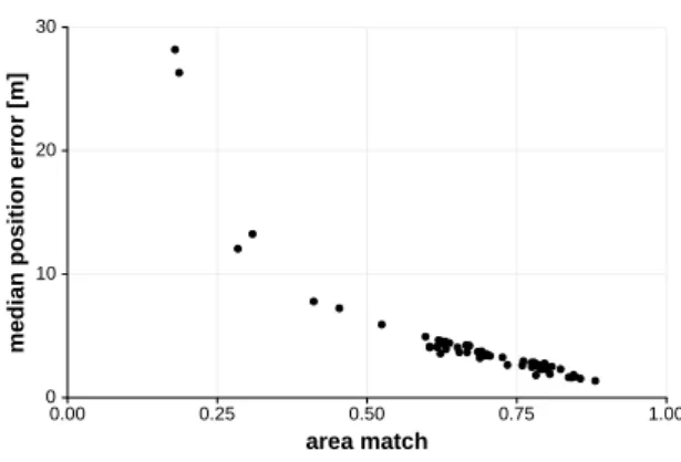 Figure 10. The area match score correlates inversely with the median positioning error