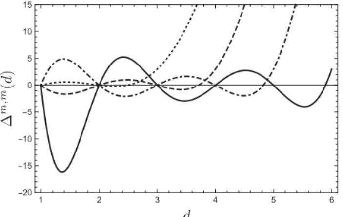 FIG. 2. Δ m;m ðdÞ, with N f ¼ 4 as function of space dimension d for m ¼ 3 , 4, 5, 6 presented by dotted, dashed, dot-dashed, and solid curves, respectively.
