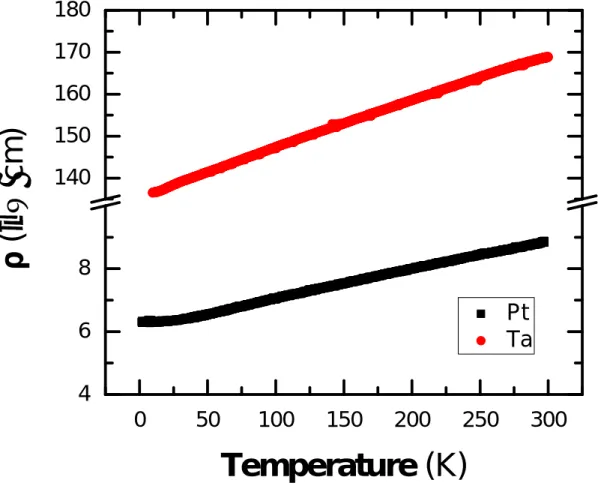 Fig. S7. Resistivity of Pt (6.3 µΩcm) and Ta (137 µΩcm) thin films measured as a function of temperature