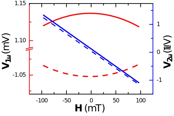 Fig. S1. Longitudinal scheme: First (red−−linear fit) and second harmonic (blue−−2nd order polynomial fit) voltages fitting for up (solid line) and down (dashed line) magnetization