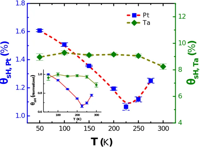 Fig. S4. Temperature dependence of the effective spin Hall angle (θ sH,P t ) in an additional sample of platinum (|Pt(4 nm)|Co(0.8 nm)|AlO x (2 nm)) and tantalum (|Ta(5 nm)|CoFeB(1 nm)|MgO x (2 nm))