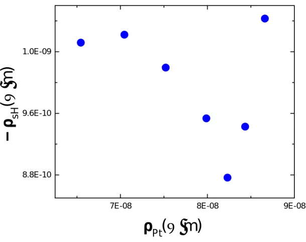 Fig. S5. Spin Hall resistivity versus total resistivity in Pt (6.3 µΩcm). The behavior (observed for both Pt films) clearly highlights the non-monotonic behavior of the SHA as well, and thus cannot be modeled with the simple linear equation.