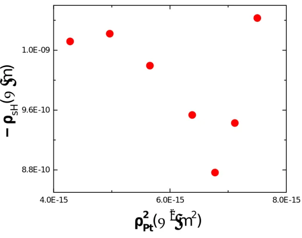 Fig. S6. Spin Hall resistivity versus the square of the total resistivity in Pt (6.3 µΩcm)