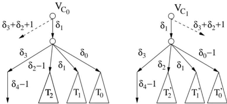 Figure 3: The view-trees V C 0 and V C 1 in G 3 seen upon using link δ 1 .