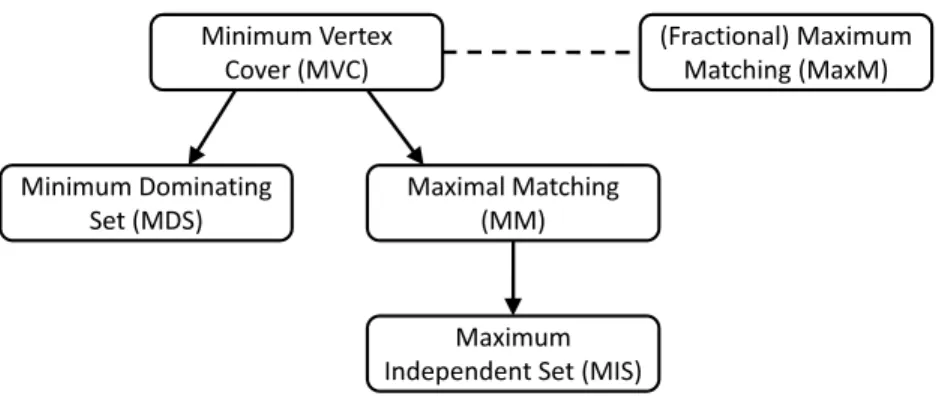 Figure 4: Locality Preserving Reductions. The dotted line between MVC and MaxM implies that we do not know of a direct locality preserving reduction between the covering and packing problem, but the respective lower bound constructions are based on a commo