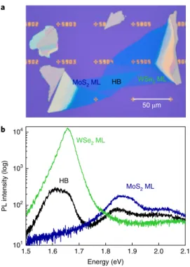 Fig. 1 | interlayer excitons in MoS 2 /WSe 2  heterobilayers. a, An optical  micrograph of a sample with a twist angle of 58.7 ° , fabricated by  deterministic transfer and stacking
