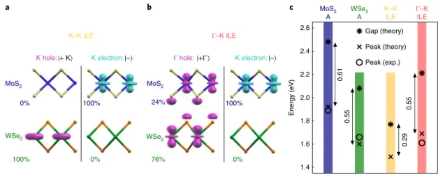 Fig. 4 | The nature of interlayer excitons. a, The hole | +  K 〉   and electron | − 〉   states of the K −  K ILE are localized in the individual layers (the pink and  magenta contours are partial charge densities)