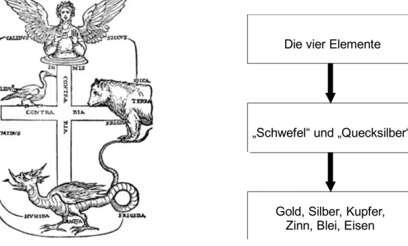 Abbildung 21: Die vier Elemente der Alchemie.          Abbildung 22: Schwefel-Quecksilber-Theorie.