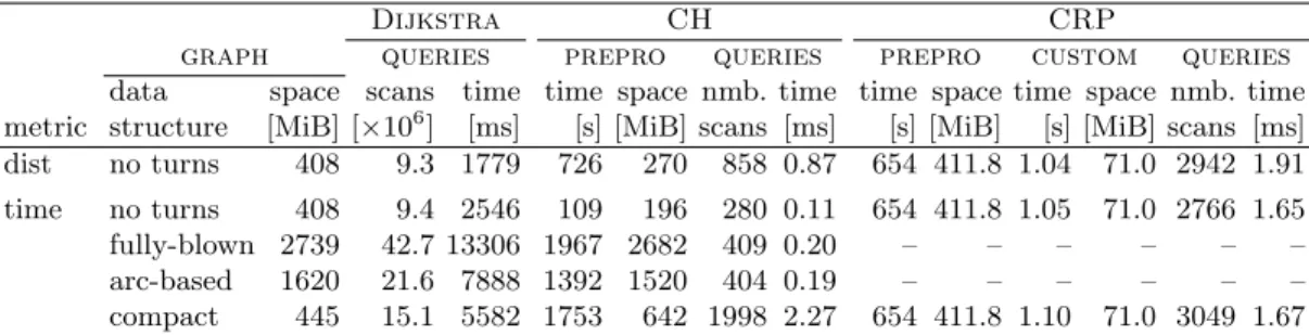 Table 1. Performance of Dijkstra, Contraction Hierarchies, and CRP on our benchmark instance, using different graph representations