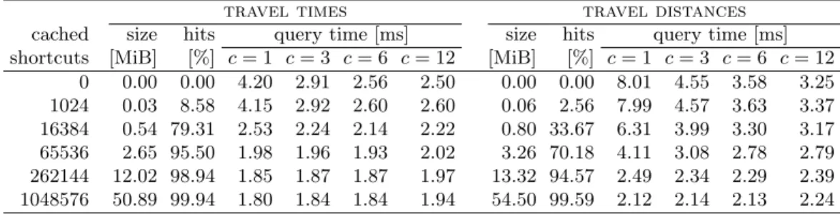 Table 5. Performance of unpacking shortcuts for travel times and distances; c is the number of CPU cores used.