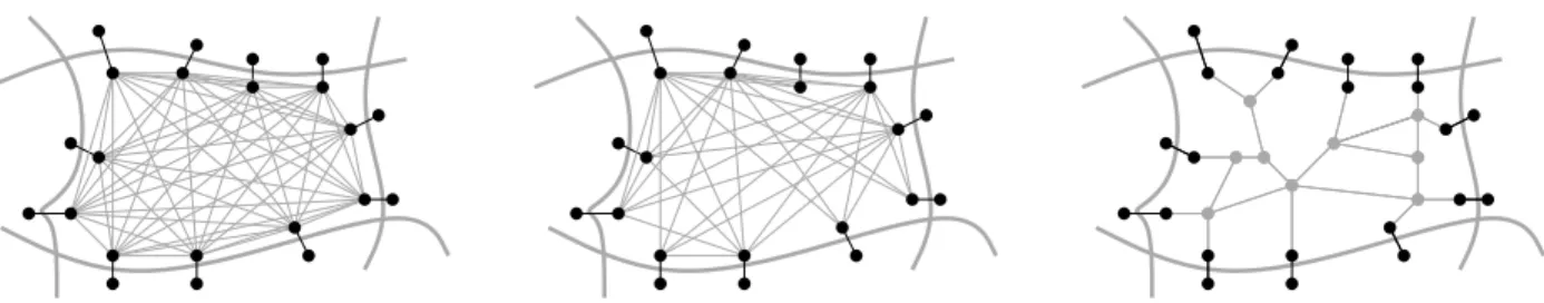 Fig. 1. Three possible ways of preserving distances within the overlay graph. Storing full cliques (left), performing arc reduction on the clique arcs (middle), and storing a skeleton (right).