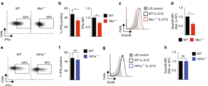 Fig. 2 cMyc, but not HIF1 α , is required for NK cell effector functions. a – d cMyc −/− ( cMyc ﬂox/ﬂox × Tamox-Cre) or WT ( cMyc WT/WT × Tamox-Cre) NK cells were left unstimulated (US) or were stimulated for 18 h with IL-2/IL-12 before ﬂ ow cytometry anal