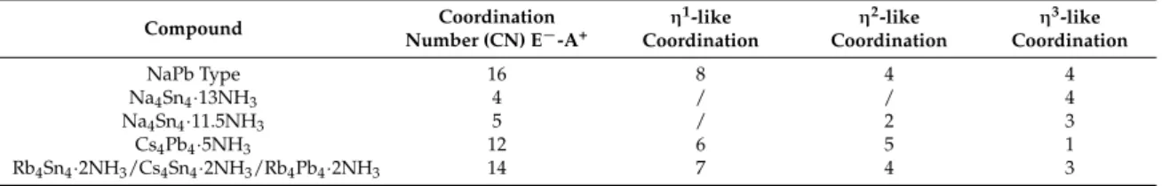 Table 4. Coordination number of the [E 4 ] 4− cages in NaPb and related compounds.