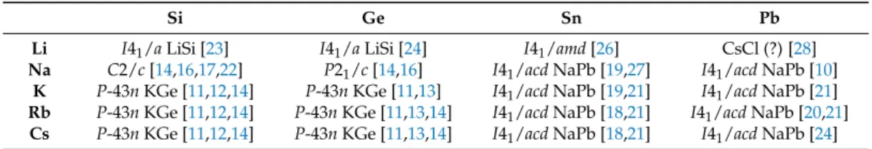 Table 1. Binary phases of alkali metal (Li-Cs) and group 14 element with 1:1 stoichiometric ratio (ambient conditions).