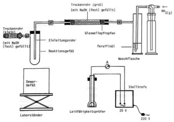 Abb.  4: Versuchsaufbau zur Kondensation von gasförmigem Ammoniak und zur  Überprüfung der Leitfähigkeit von in Ammoniak gelöstem Natrium