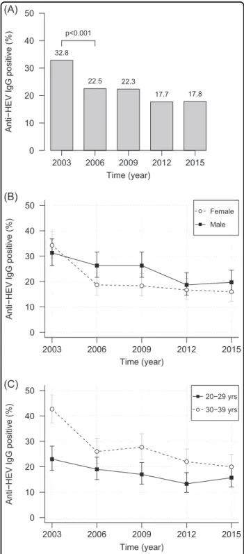 Fig. 1 Trend of anti-HEV IgG prevalence in 2003, 2006, 2009, 2012, and 2015. a Overall prevalences