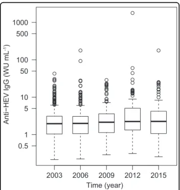 Fig. 3 Distribution of anti-HEV IgG antibody concentrations by year of specimen collection