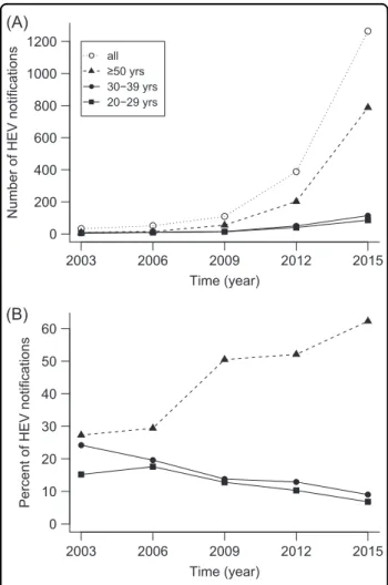 Fig. 5 Hepatitis E noti ﬁ cations in Germany. (a) Absolute numbers and (b) percentage in three selected age cohorts, 2003 – 2015.