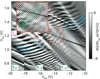 FIG. 8. Additional magnetoconductance oscillations at high magnetic field. Numerical derivative of the  con-ductance as a function of the global back- and local  bottom-gates at B =8 T where two additional sets fine oscillations can be observed (indicated 