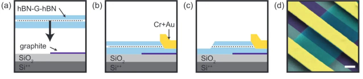 FIG. S1. Fabrication of a two-terminal p-n junction array. a-c, The assembly of the hBN- hBN-graphene-hBN heterostructure and establishing the side-contacts follows mostly the procedure described in [1]