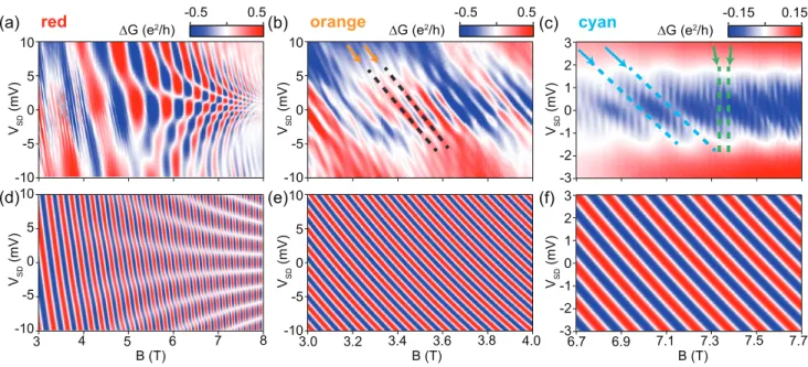 FIG. 5. Bias spectroscopy. a-c Measurement of the red, orange and cyan magnetoconductance oscillations as a function of bias and magnetic field where a smooth background was subtracted