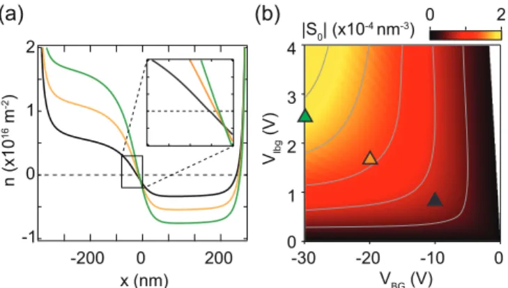 FIG. 6. Charge carrier density profile in the bipolar regime and extracted slope. a, Representative charge carrier density profiles calculated from electrostatics at  posi-tions as indicated in (b) with the triangles
